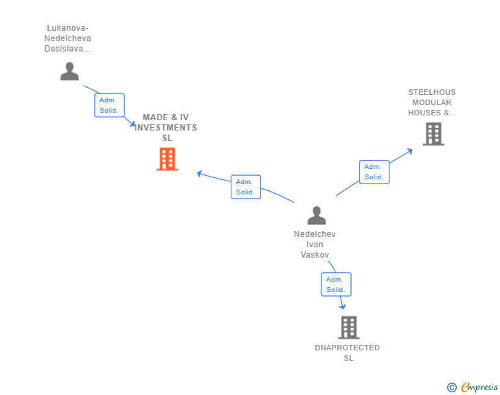 Vinculaciones societarias de MADE & IV INVESTMENTS SL