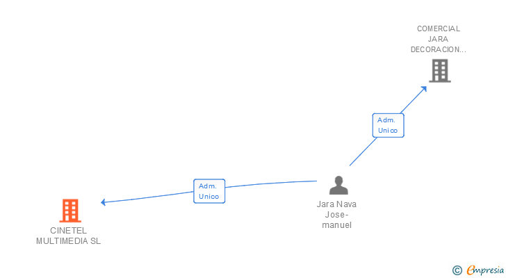 Vinculaciones societarias de CINETEL MULTIMEDIA SL