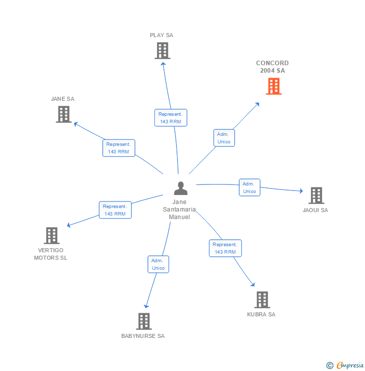 Vinculaciones societarias de CONCORD 2004 SA