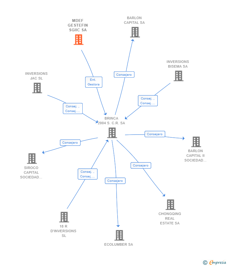 Vinculaciones societarias de MDEF GESTEFIN SGIIC SA
