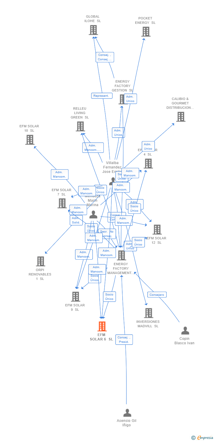 Vinculaciones societarias de EFM SOLAR 6 SL