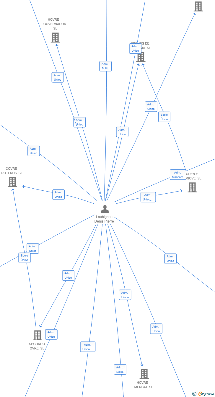 Vinculaciones societarias de ALERCE REAL ESTATE PARTNERS SL