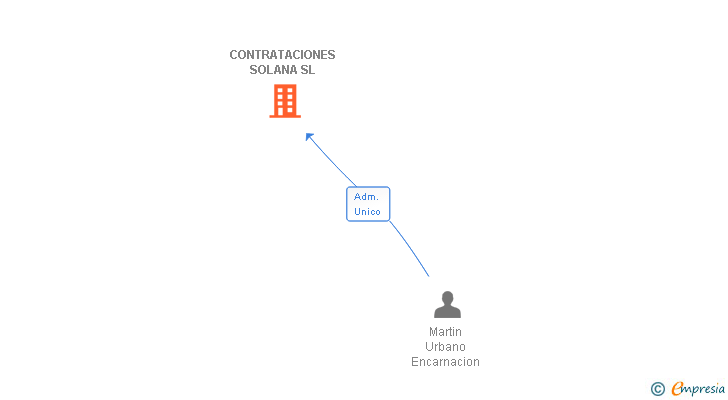 Vinculaciones societarias de CONTRATACIONES SOLANA SL