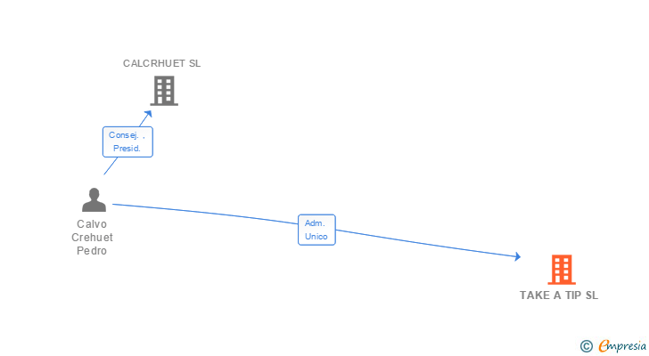 Vinculaciones societarias de TAKE A TIP SL