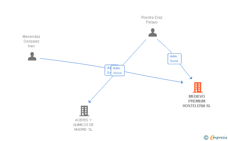 Vinculaciones societarias de MEDIEVO PREMIUM HOSTELERIA SL