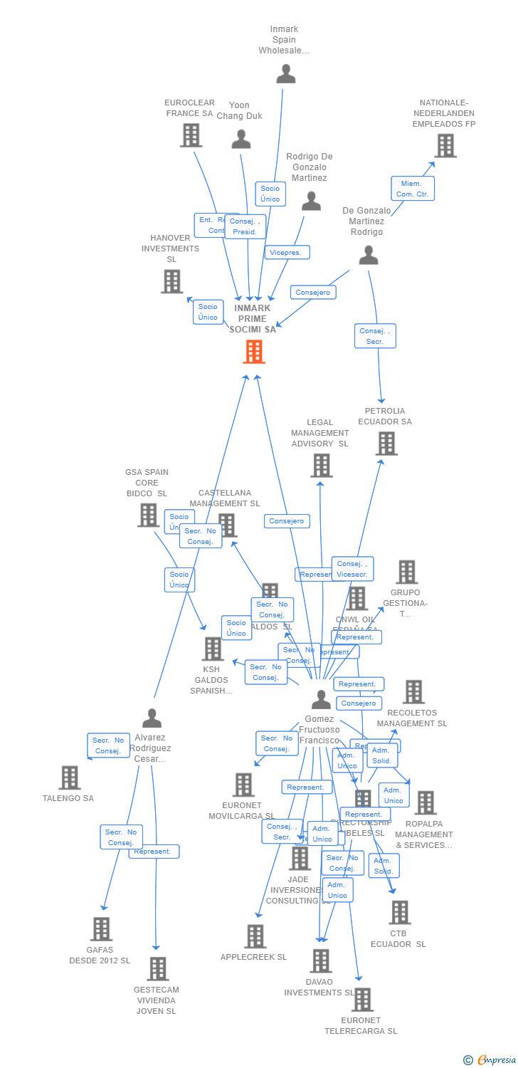Vinculaciones societarias de INMARK PRIME SOCIMI SA