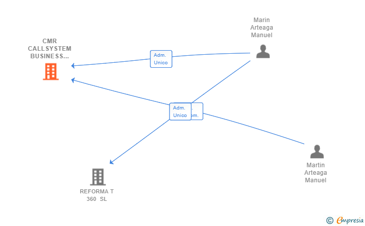 Vinculaciones societarias de CMR CALLSYSTEM BUSINESS CENTER SL