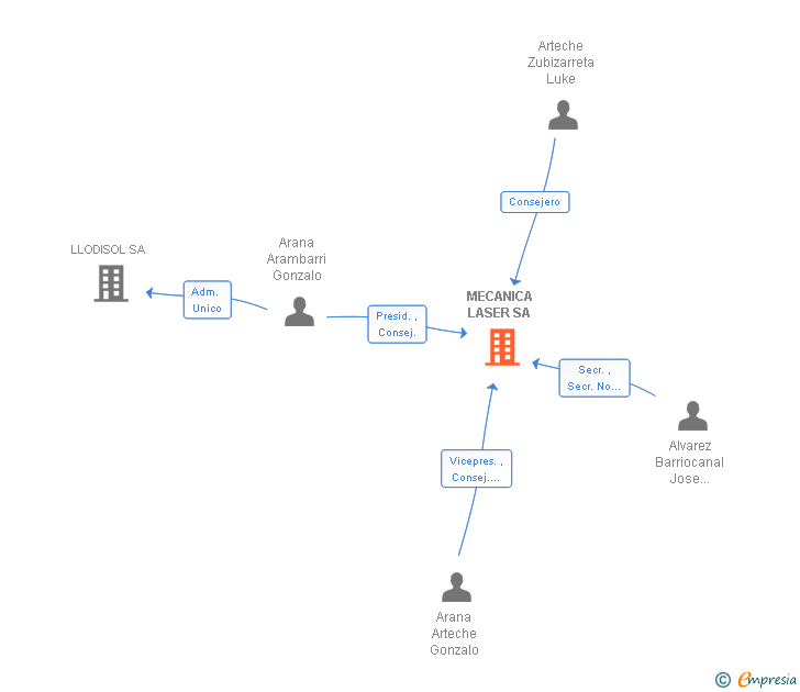 Vinculaciones societarias de MECANICA LASER SA