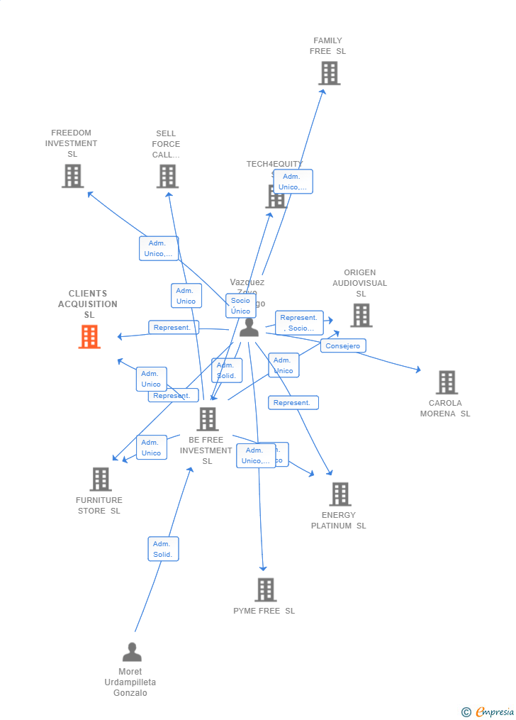 Vinculaciones societarias de CLIENTS ACQUISITION SL