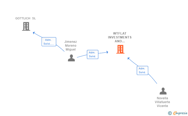 Vinculaciones societarias de WTFLAT INVESTMENTS AND RESTYLINGS SL