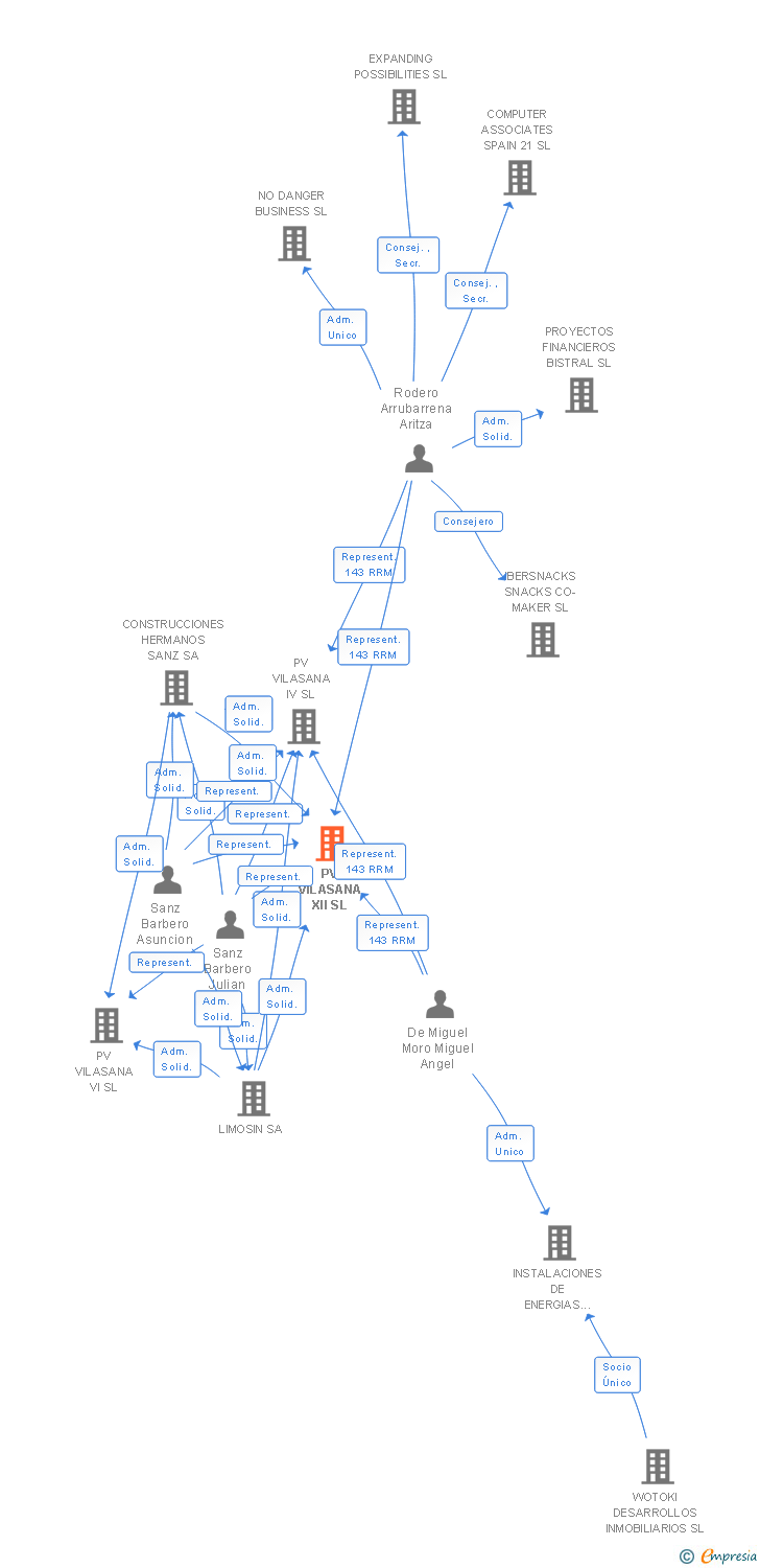 Vinculaciones societarias de PV VILASANA XII SL