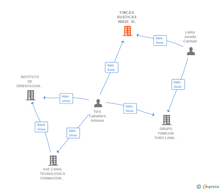Vinculaciones societarias de FINCAS RUSTICAS INADI SL