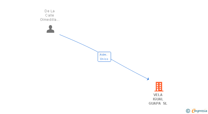Vinculaciones societarias de VELA IGUAL GUAPA SL