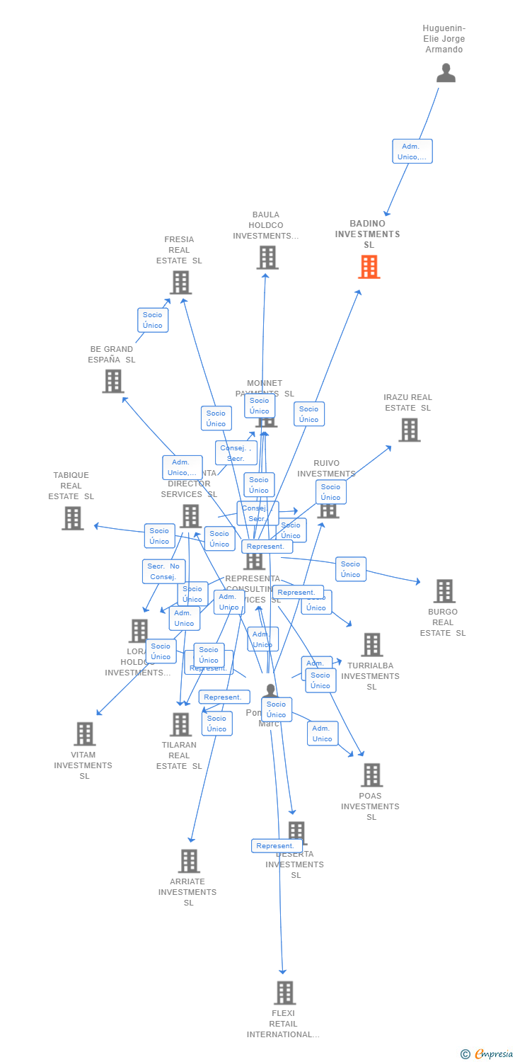 Vinculaciones societarias de BADINO INVESTMENTS SL