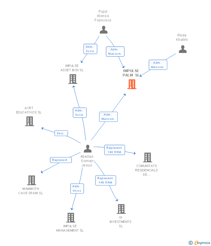 Vinculaciones societarias de IMPULSE PALM SL