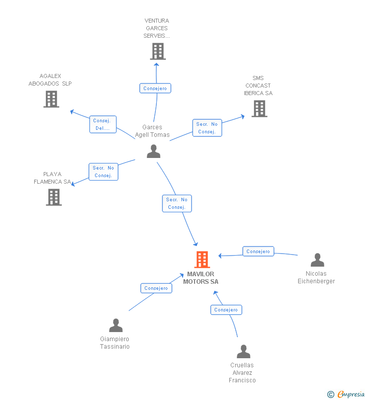 Vinculaciones societarias de MAVILOR MOTORS SA