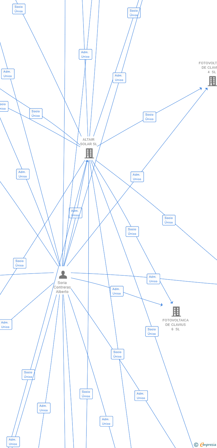 Vinculaciones societarias de CLAVIUS INVERSIONES FINANCIERAS SL