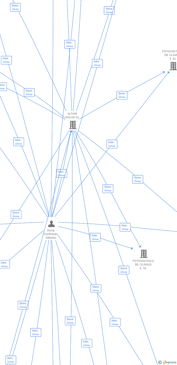 Vinculaciones societarias de FOTOVOLTAICA DE CLAVIUS 19 SL