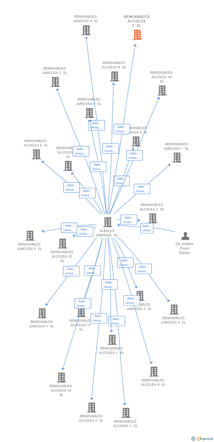 Vinculaciones societarias de RENOVABLES ALCOLEA 7 SL