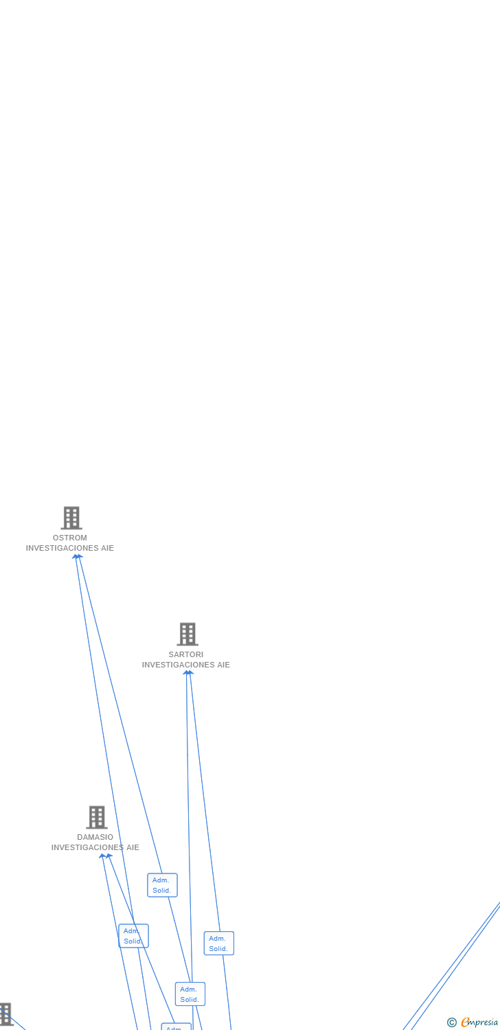Vinculaciones societarias de MOSCOVIO INVESTIGACIONES AIE