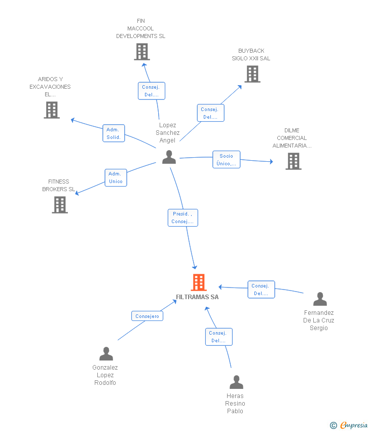 Vinculaciones societarias de FILTRAMAS SA