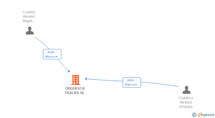 Vinculaciones societarias de ORQUESTA TRACKS SL