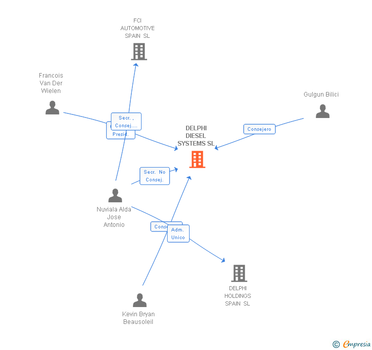 Vinculaciones societarias de DELPHI DIESEL SYSTEMS SL