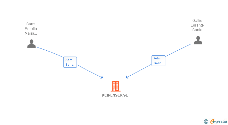 Vinculaciones societarias de ACIPENSER SL