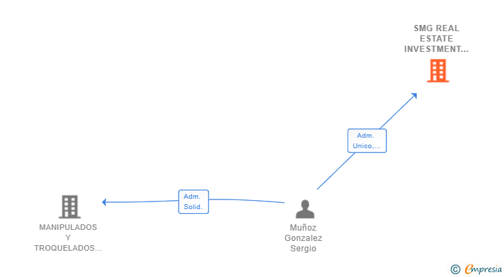 Vinculaciones societarias de SMG REAL ESTATE INVESTMENT SL