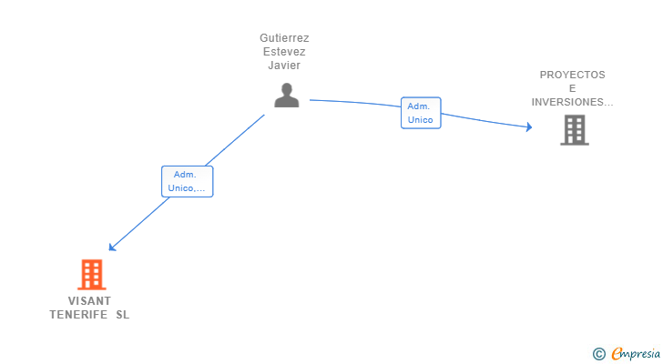 Vinculaciones societarias de VISANT TENERIFE SL