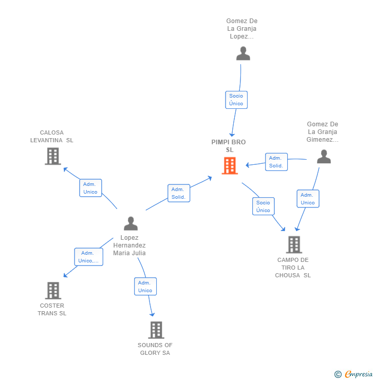 Vinculaciones societarias de PIMPI BRO SL