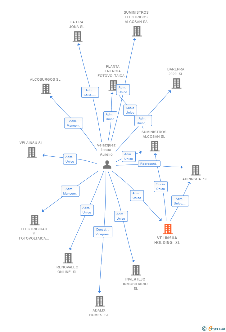 Vinculaciones societarias de VELINSUA HOLDING SL