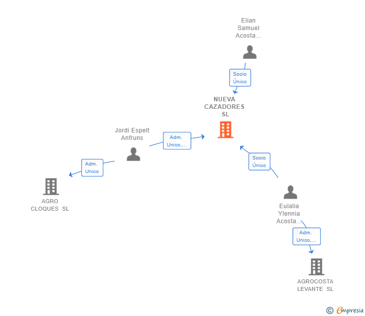 Vinculaciones societarias de NUEVA CAZADORES SL