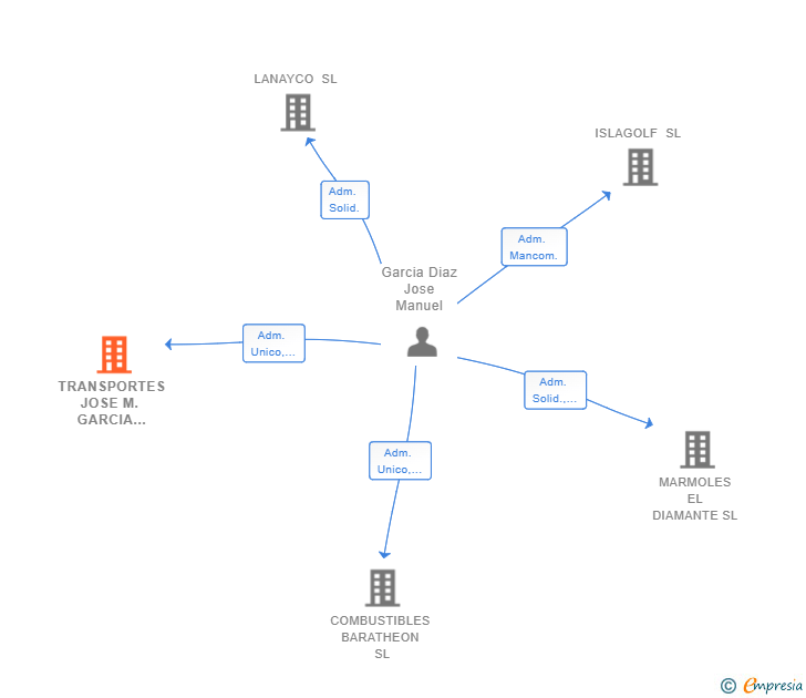 Vinculaciones societarias de TRANSPORTES JOSE M. GARCIA DIAZ SL