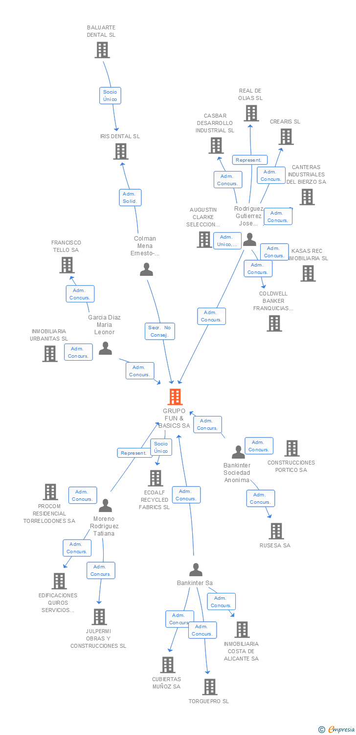 Vinculaciones societarias de GRUPO FUN & BASICS SA