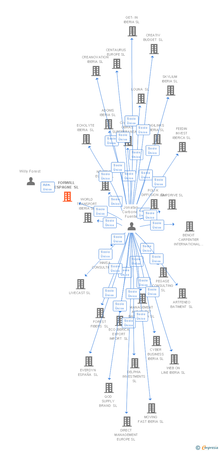 Vinculaciones societarias de FORWILL ESPAGNE SL