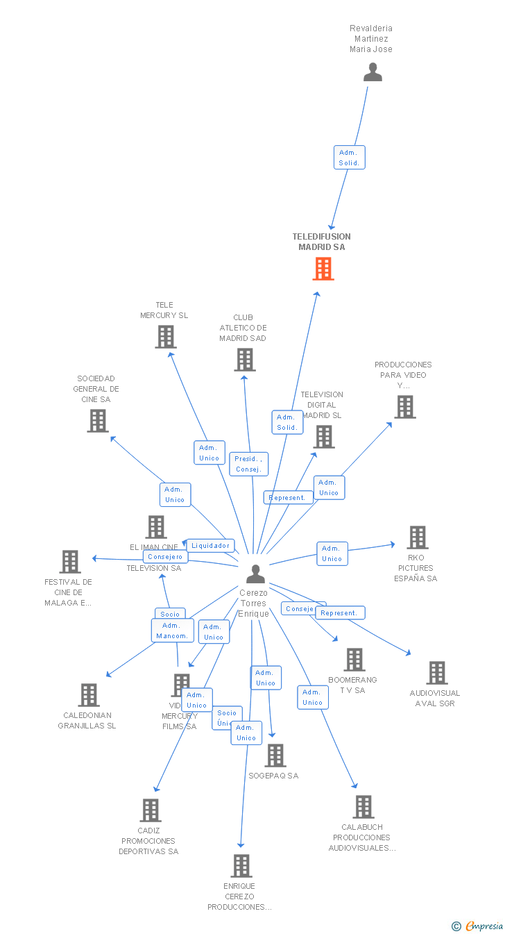 Vinculaciones societarias de TELEDIFUSION MADRID SA