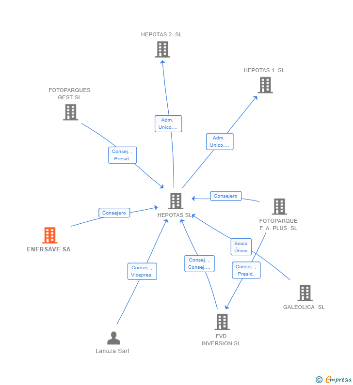 Vinculaciones societarias de ENERSAVE SA