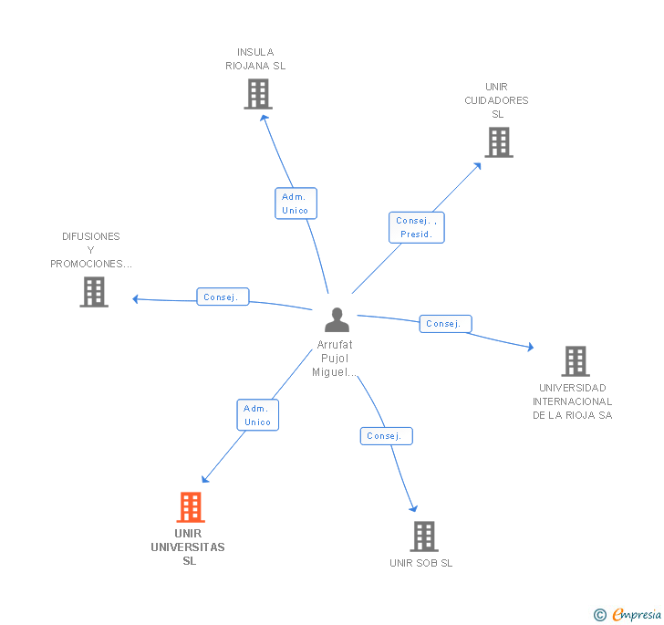 Vinculaciones societarias de UNIVERSAL BUSINESS MESSENGER SL