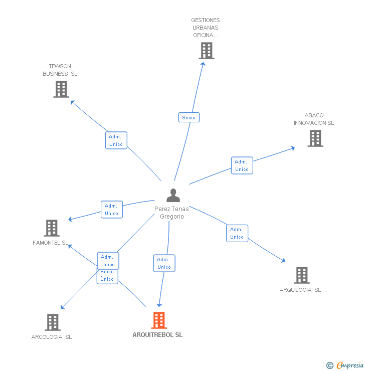 Vinculaciones societarias de ARQUITREBOL SL