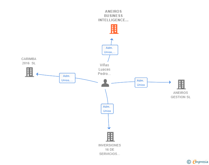 Vinculaciones societarias de ANEIROS BUSINESS INTELLIGENCE SL