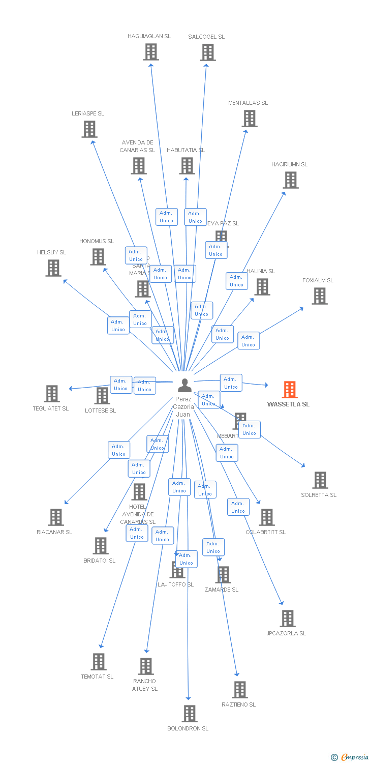 Vinculaciones societarias de WASSETLA SL