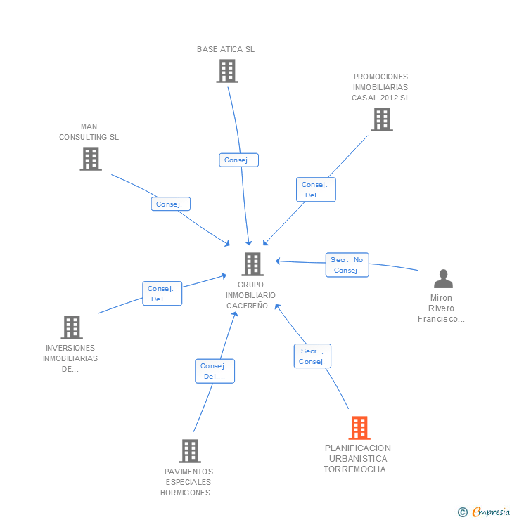 Vinculaciones societarias de PLANIFICACION URBANISTICA TORREMOCHA SL