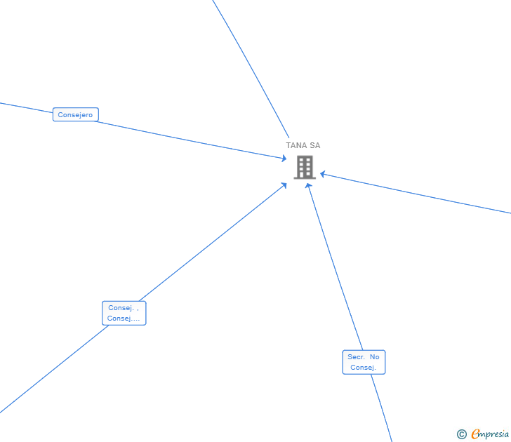 Vinculaciones societarias de TANA BIO SL