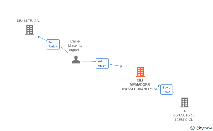 Vinculaciones societarias de CIM MEDIADORS D'ASSEGURANCES SL