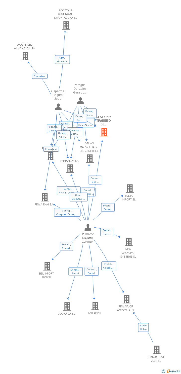 Vinculaciones societarias de PRIMAFLOR BIO SL