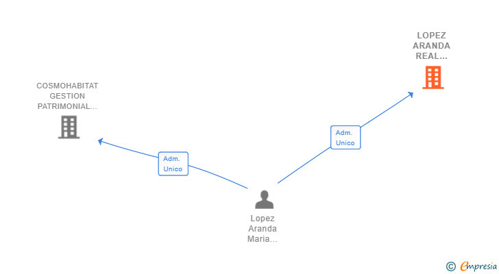 Vinculaciones societarias de LOPEZ ARANDA REAL STATE SL
