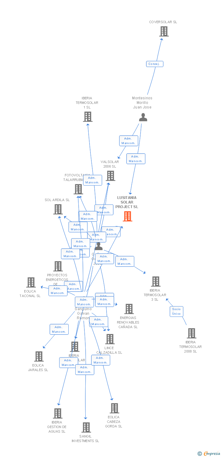 Vinculaciones societarias de LUSITANIA SOLAR PROJECT SL