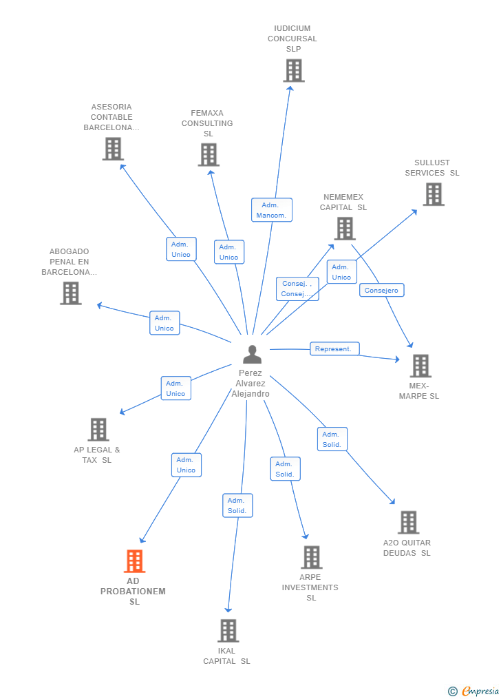 Vinculaciones societarias de IDOASSETS & EQUITY SL