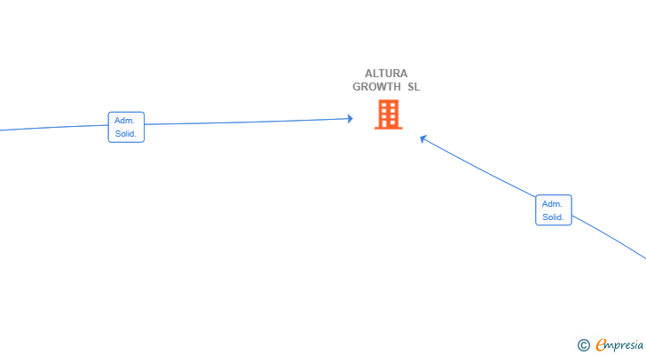 Vinculaciones societarias de ALTURA GROWTH SL